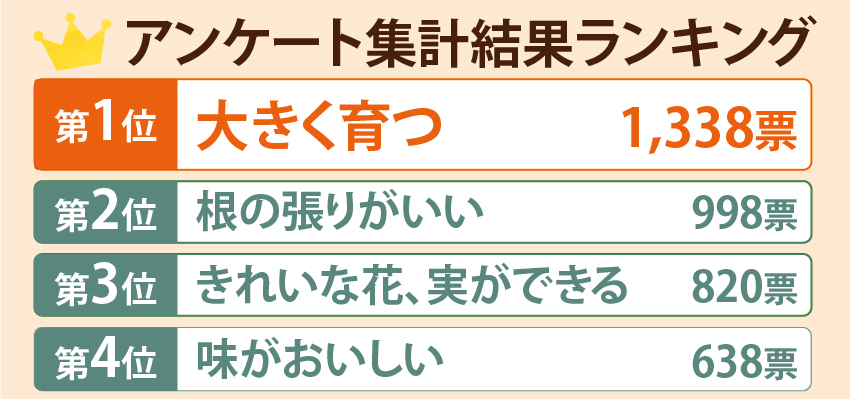 アンケート集計結果ランキング第1位大きく育つ1,338票 第2位根の張りがいい998票 第3位きれいな花、実ができる820票 第4位味がおいしい638票