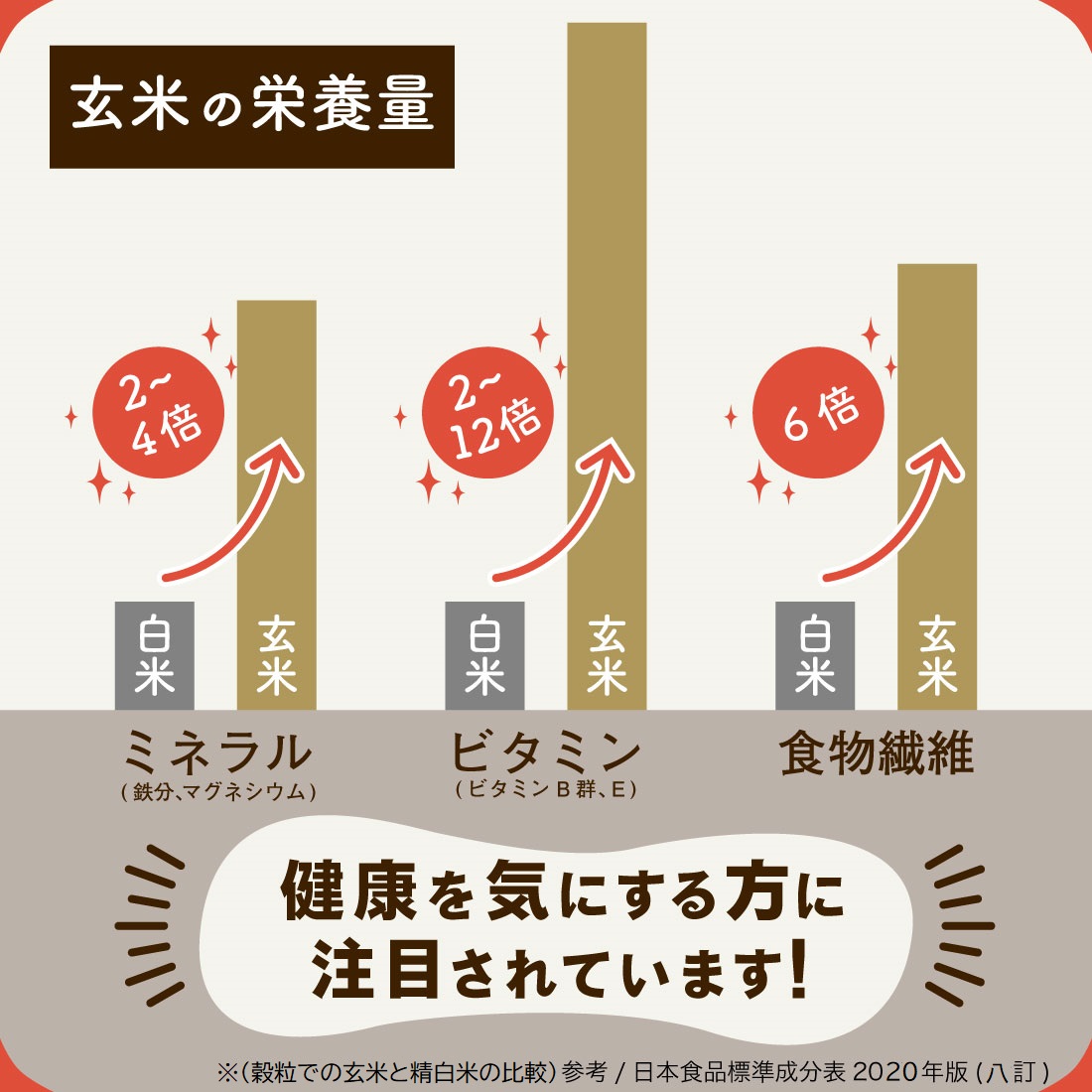 玄米の栄養量